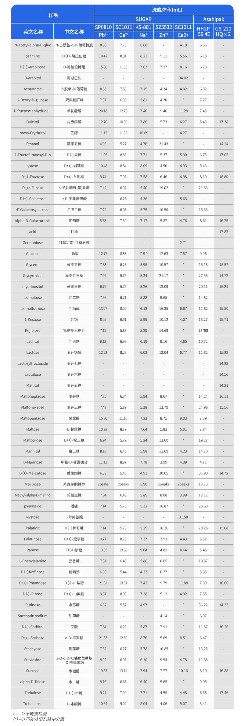 各种糖的洗脱体积