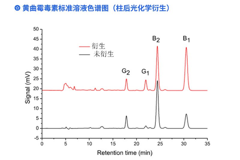 黄曲霉素标准溶液色谱图