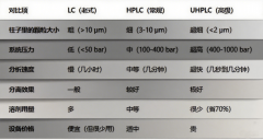 LC、HPLC和UHPLC区别？(大白话)