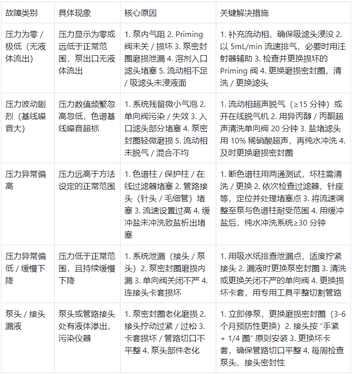 HPLC 输液泵各类故障汇总表