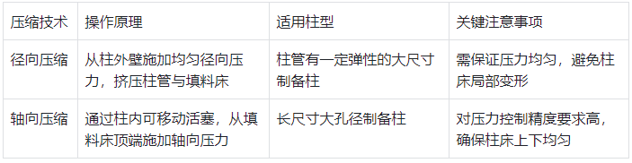 大尺寸色谱柱（内径＞20mm）压缩技术对比​