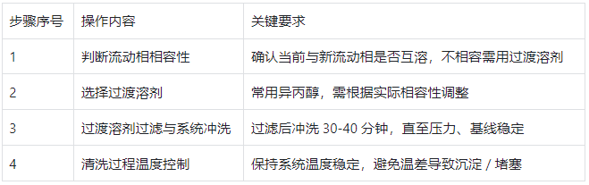 流动相更换及系统清洗步骤表