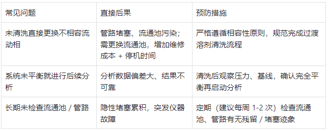 表4.常见问题 - 后果 - 预防措施对照表