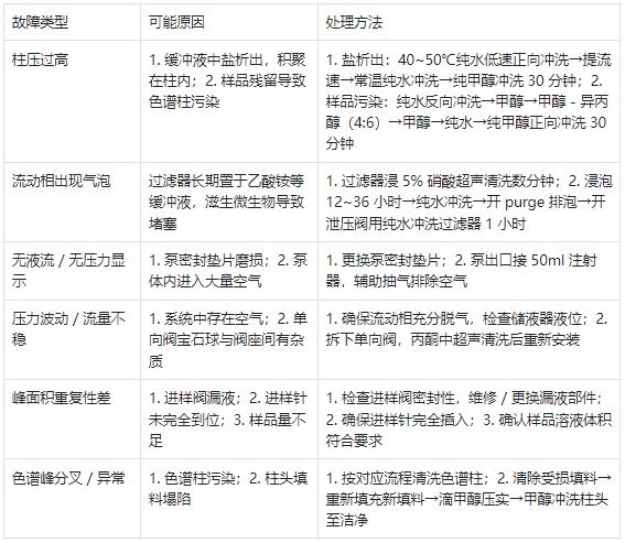 HPLC 常见故障及解决方案​