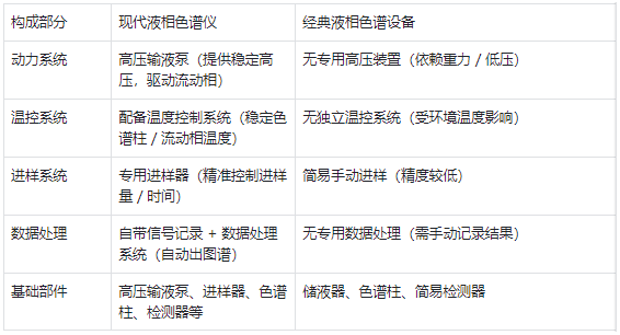 核心构成 —— 现代仪器部件更完善,经典设备结构更简单