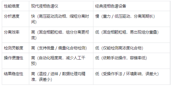 性能特点 —— 现代仪器效率高、精度准,经典设备速度慢、灵敏度低