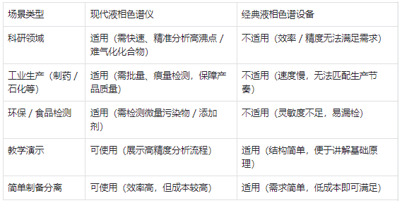 适用场景 —— 现代仪器适配主流需求,经典设备仅用于基础场景