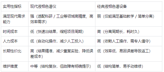 实用性 —— 现代仪器更符合现代需求,经典设备性价比有限
