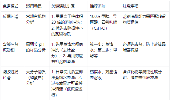 不同色谱模式的清洗方法对比