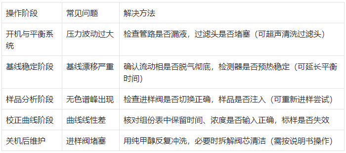 表3.不同操作阶段常见问题与解决方法表