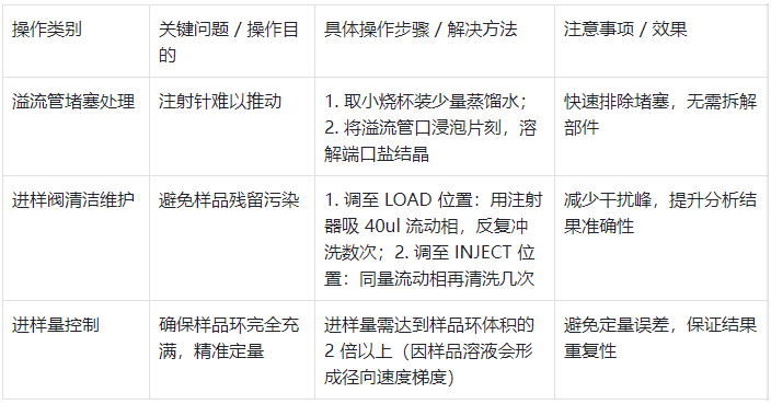 表1.进样阀使用要点