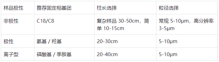 表3.色谱柱选型简要指南