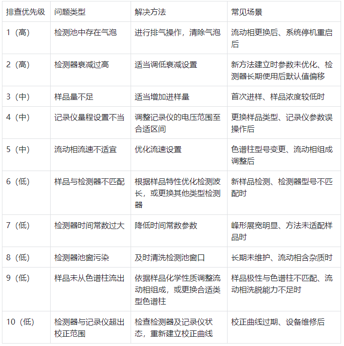 表格 3.优先级排查表(按问题发生率排序)