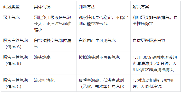 表 3.泵头及吸液白管气泡问题分类与解决方案