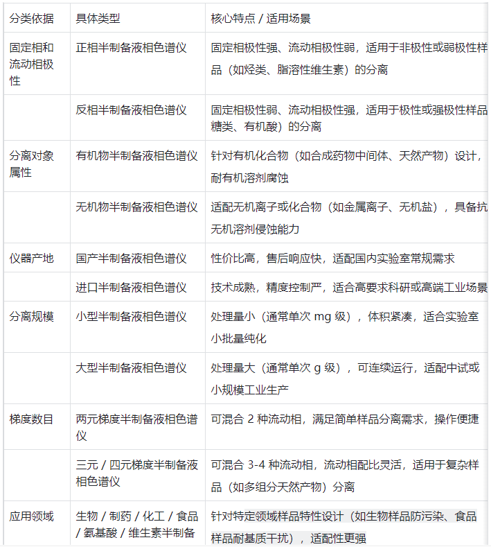 表1.半制备液相色谱仪分类汇总表