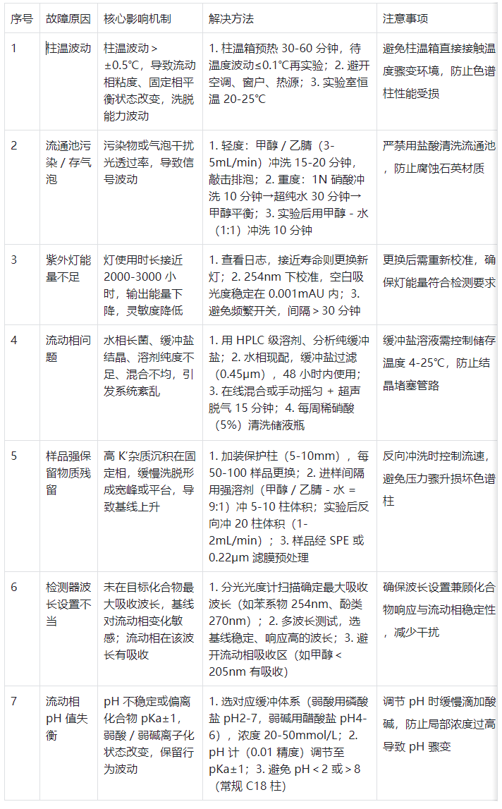 表1. 基线漂移七大核心原因与针对性解决方案