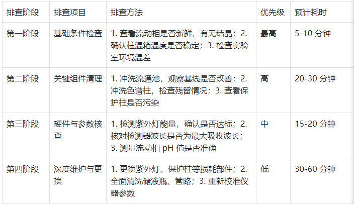 表3. 基线漂移排查流程优先级顺序