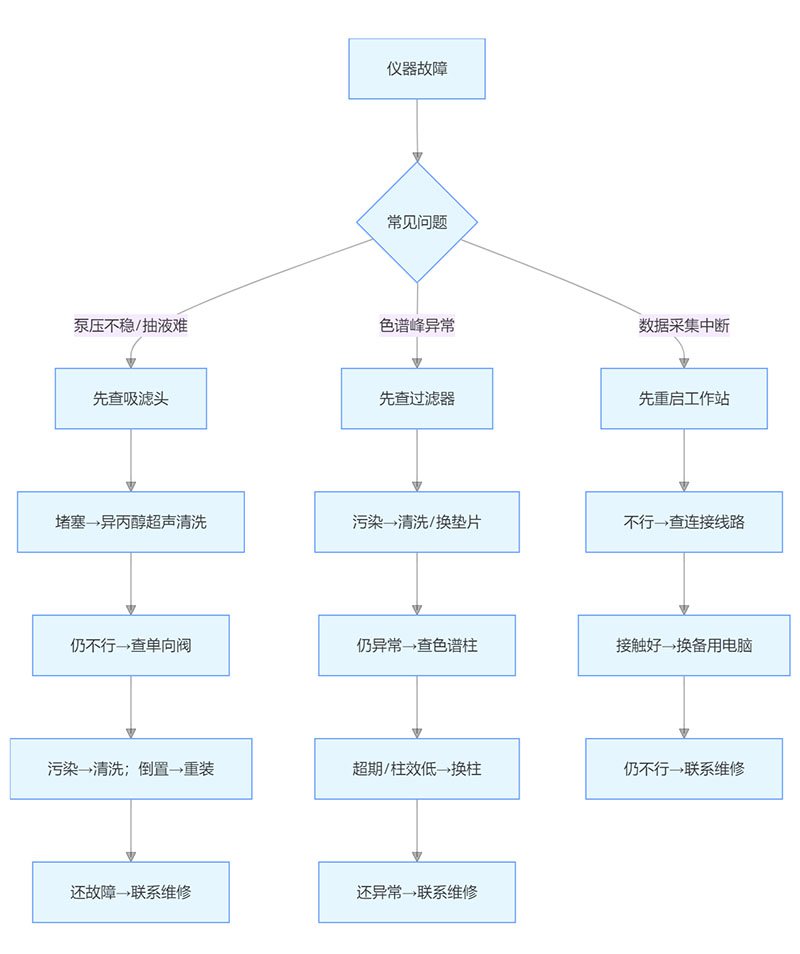 仪器故障快速排查流程图