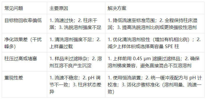 表 4:SPE 操作常见问题、原因及解决方案