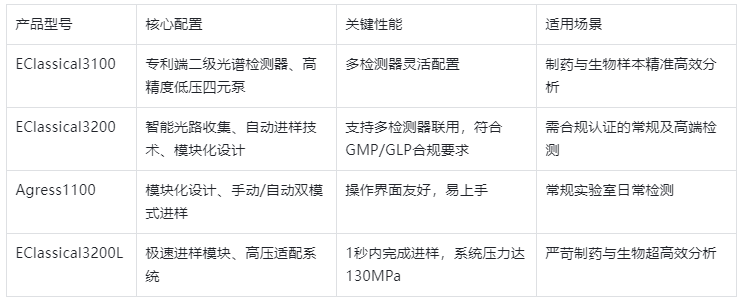 表1.YABO鸭脖官网高效液相色谱仪核心产品参数表
