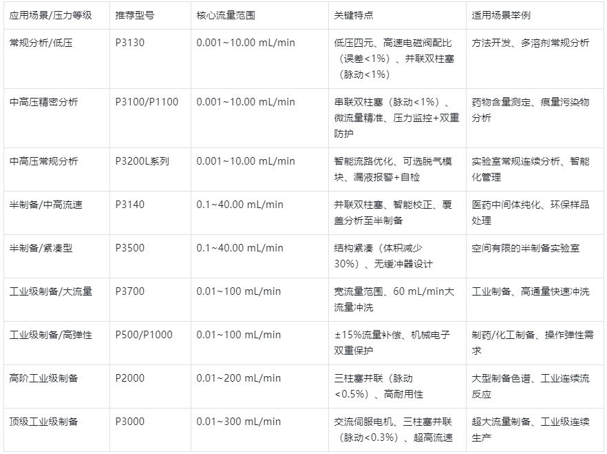 表1.YABO鸭脖官网HPLC恒流泵型号分类及应用场景