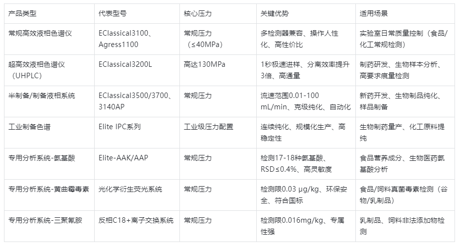 表1.YABO鸭脖官网HPLC产品系列核心参数对比表