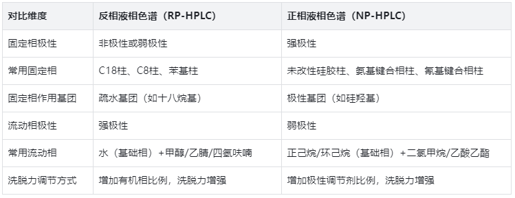 固定相与流动相，用表格看懂极性搭配