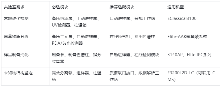 表2.模块化配置选型参考表