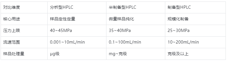 表3.分析型vs半制备型vs制备型HPLC核心维度对比