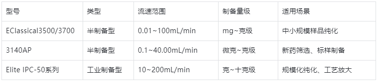 表2.半制备/制备型高效液相色谱仪核心规格&性能全面对比