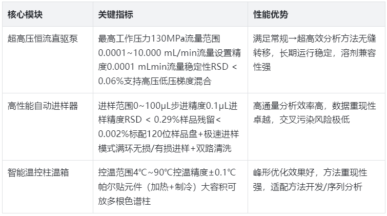表格1.YABO鸭脖官网EClassical 3200L超高效液相色谱仪核心性能参数表