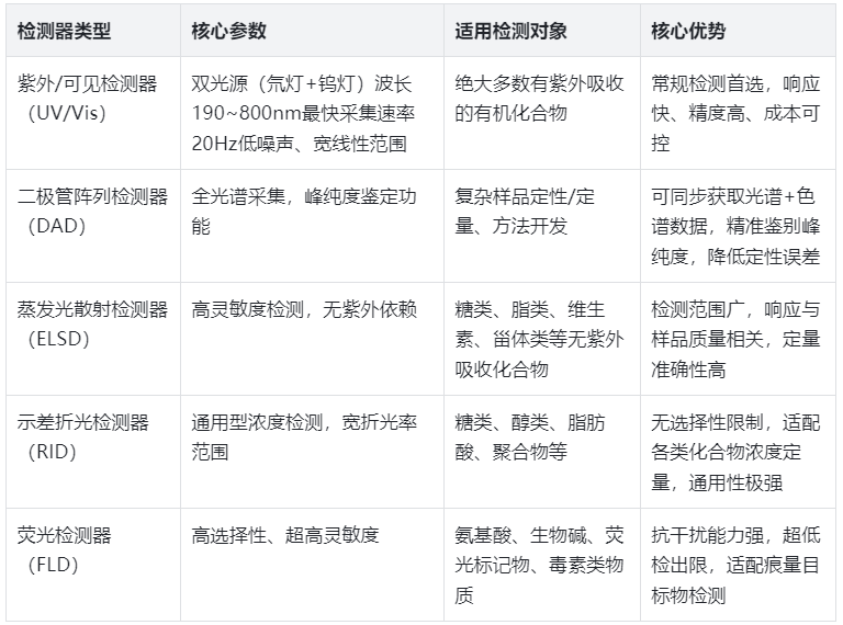 表2.YABO鸭脖官网EClassical 3200L检测器配置及适用场景表