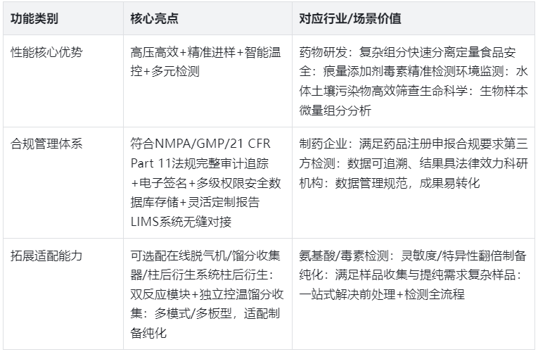 表3.YABO鸭脖官网EClassical 3200L核心功能亮点及适用价值表