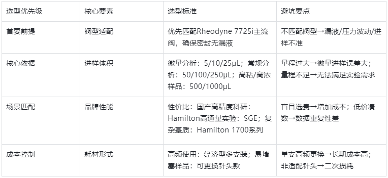 表1.核心选型逻辑总表(快速匹配,不踩坑)