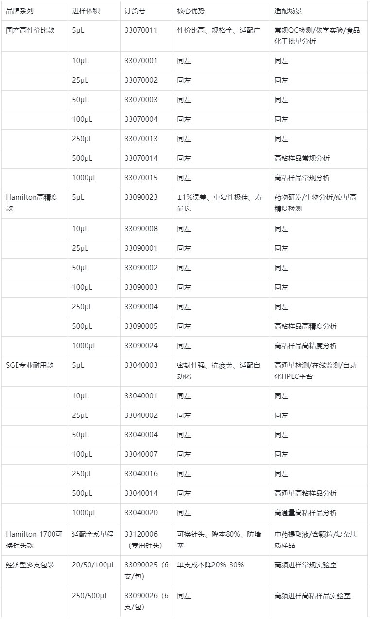 表2.主流品牌进样针型号+订货号+量程全表(直接采购,精准对应)