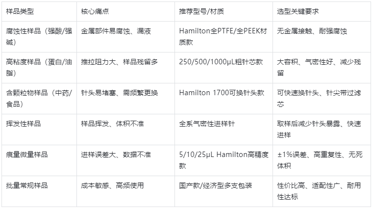表3.样品性质针对性选型表(按样品选针头,精准适配)