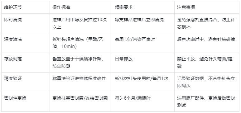 表4.维护保养规范表(延长寿命,降低成本)