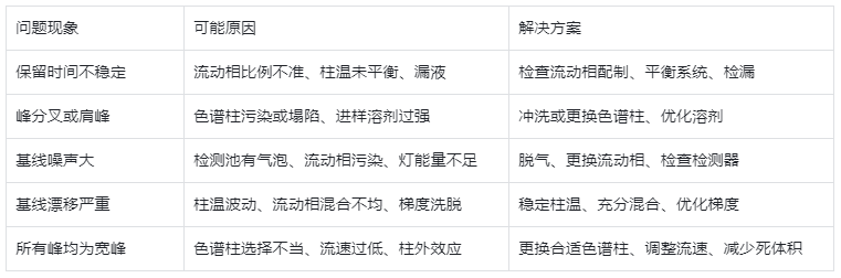 色谱图异常诊断全指南:快速定位问题