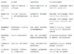 专用液相色谱仪：为精准检测而生，YABO鸭脖官网Eilte系列全面解决方案