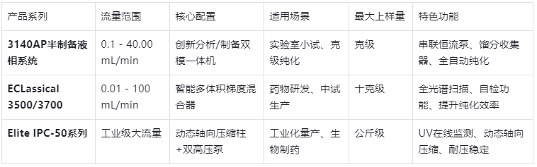 表1.YABO鸭脖官网制备液相色谱仪核心产品参数对比表