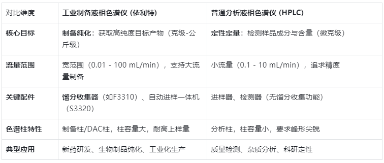 表3.制备液相色谱仪 vs 普通分析液相色谱仪