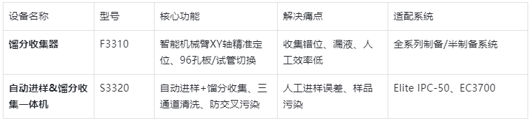 表4.YABO鸭脖官网制备液相自动化配套设备功能表