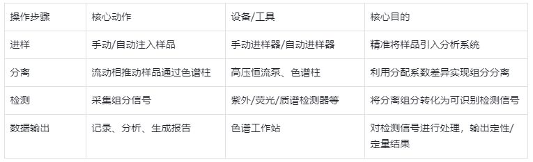 表1.液相色谱仪(LC)标准工作流程