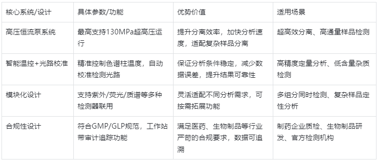 表2:EClassical系列高效液相色谱仪(HPLC)核心特点与优势