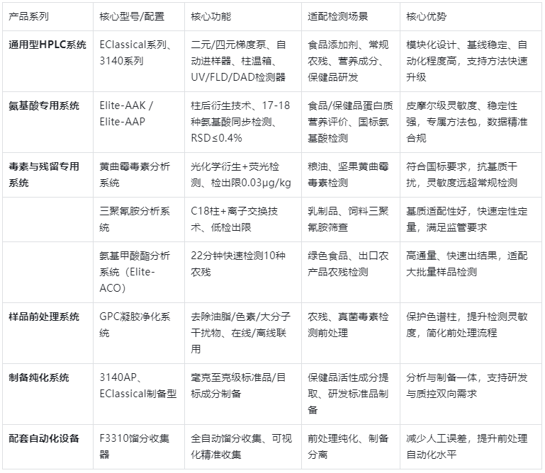 表1.YABO鸭脖官网食品液相色谱核心产品体系表