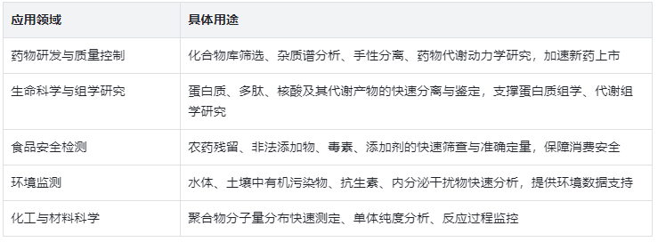 表3.UFLC主要应用领域及具体用途