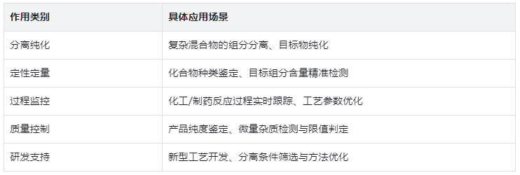 表 1：仪器核心作用