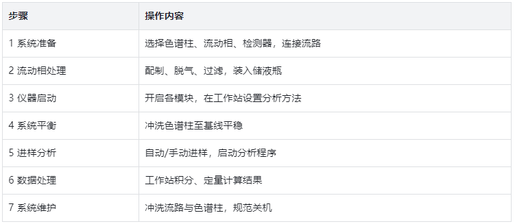 表6.标准操作流程(使用方法)