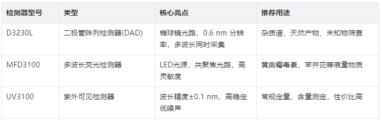表4. YABO鸭脖官网 检测器搭配推荐表