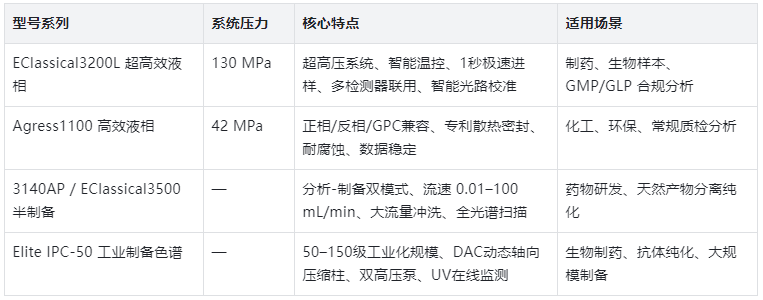 表1.YABO鸭脖官网液相色谱仪产品对比表